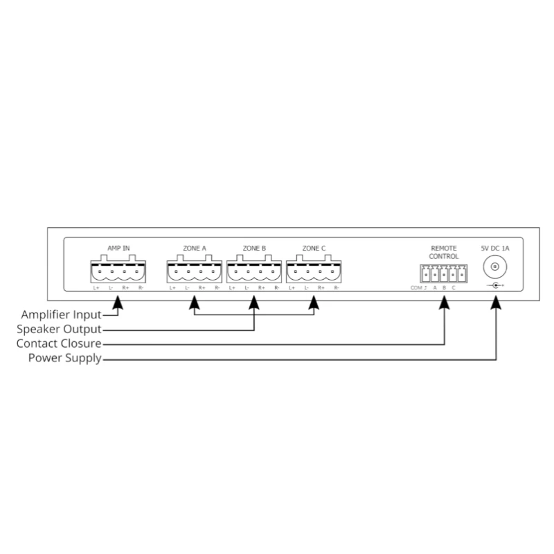 Pack Multiroom Wiim Amp et Sélecteur 3 zones