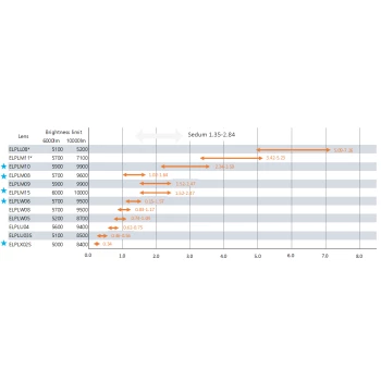 ELPLM11 Objectif très longue focale pour Videoprojecteur QL3000 et QL7000