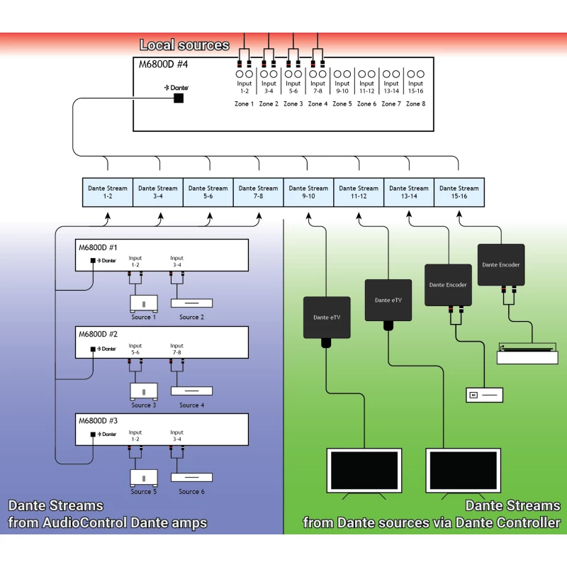 M6800D - Amplificateur matriciel DSP haute puissance à 16 canaux avec Dante