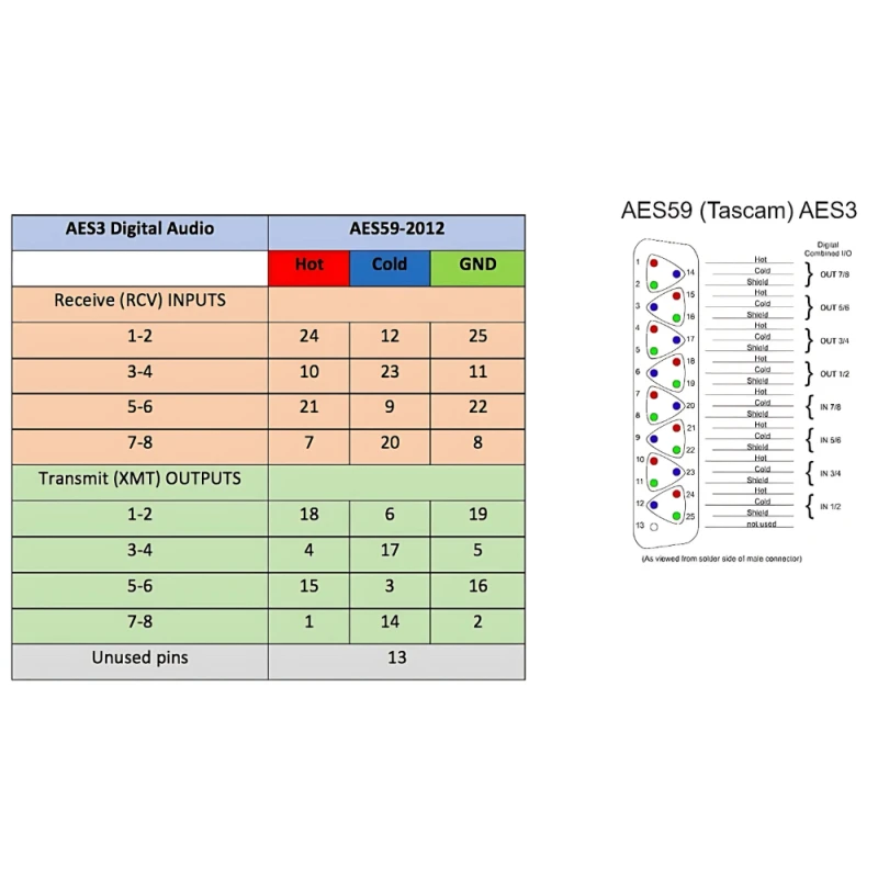 Câble AES-Core DB25-DB25
