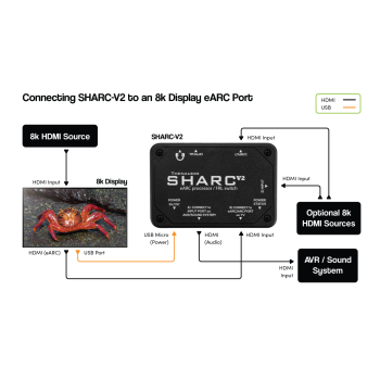 Processeur audio SHARC-V2 8k eARC